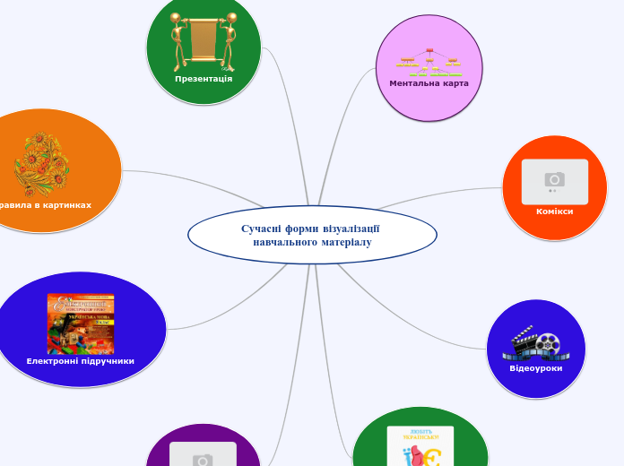 Сучасні форми візуалізації навчального мат...- Mind Map