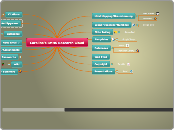 Carolina's BMHS Research Cloud - Mind Map