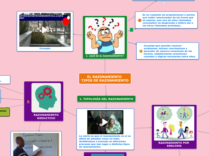 EL RAZONAMIENTO 
TIPOS DE RAZONAMIENTO - Mapa Mental