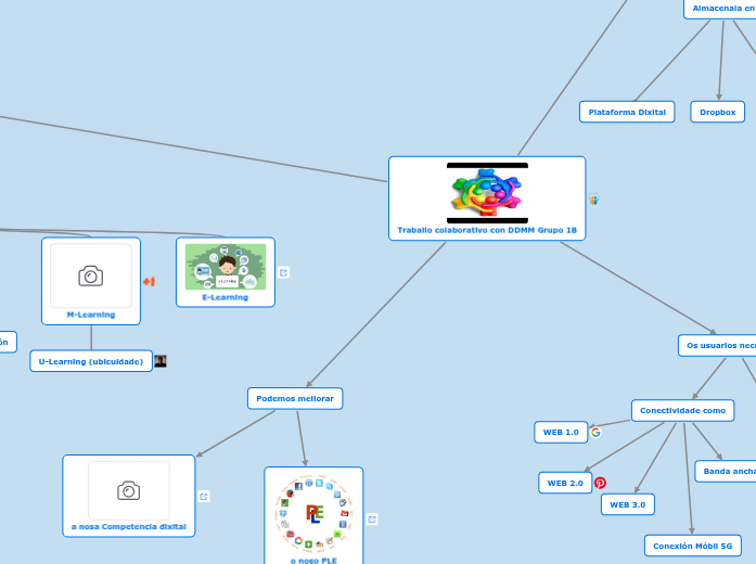 Aprendizaxe colaborativa grupo 1b
