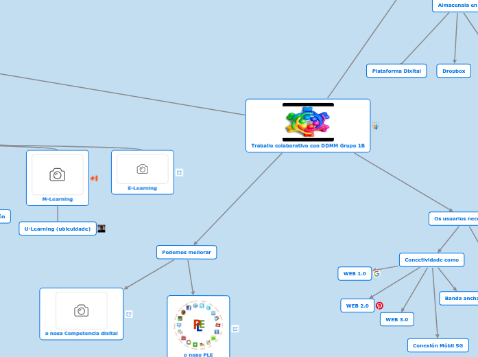 Traballo colaborativo con DDMM Grupo 1B - Mapa Mental