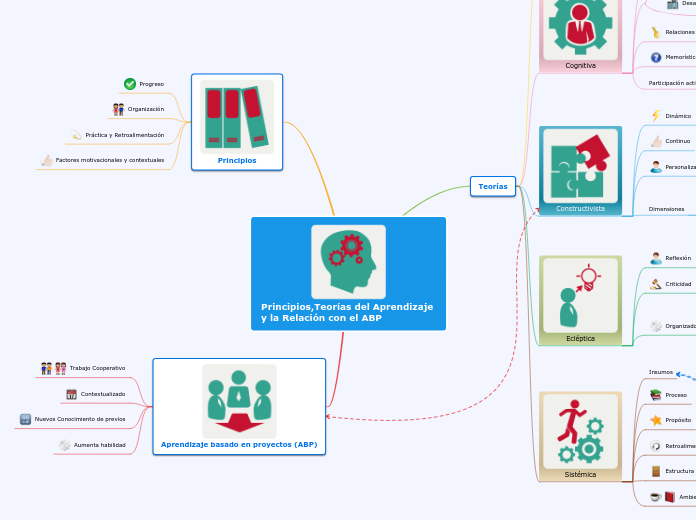 Principios,Teorías del Aprendizaje y la...- Mapa Mental