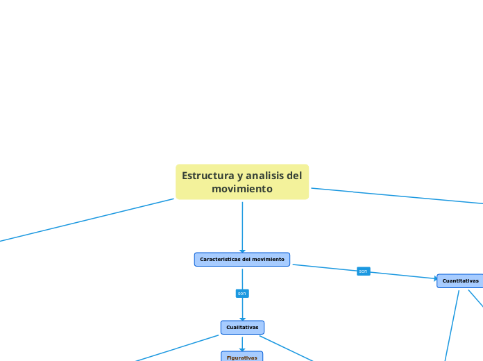Estructura y analisis del movimiento
