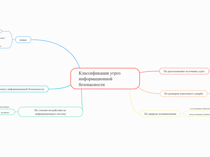 Классификация угроз информационн...- Мыслительная карта