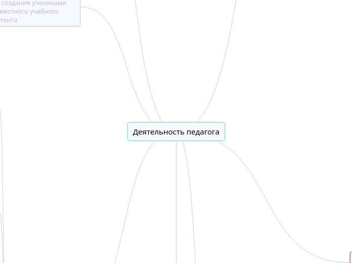 BYOD-технология - Мыслительная карта