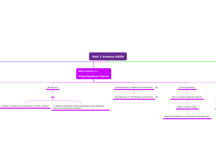 Unit 1 Science Skills - Mind Map