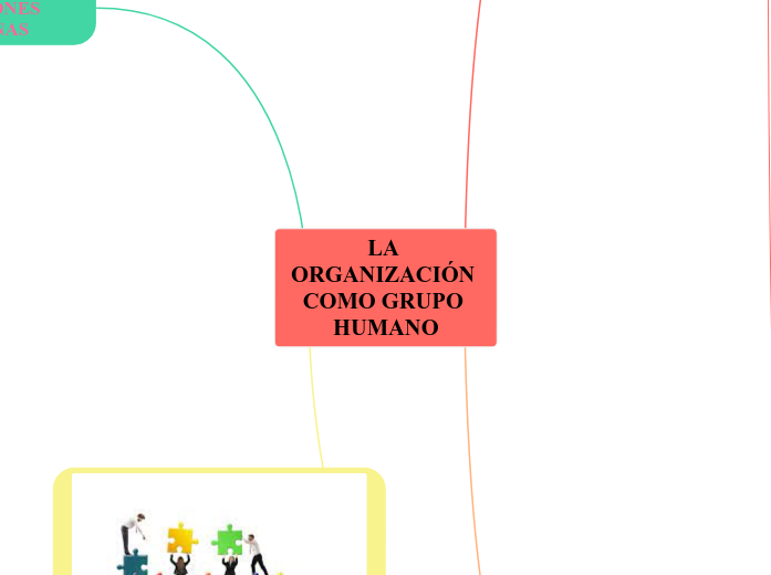 LA ORGANIZACIÓN COMO GRUPO HUMANO - Mapa Mental