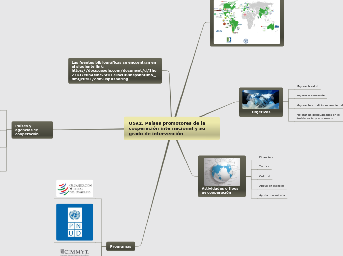 U5A2. Países promotores de la cooperaci...- Mapa Mental