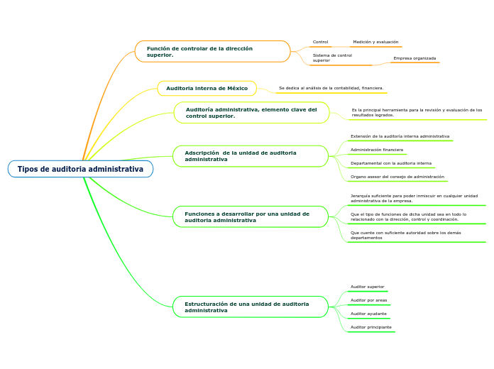 Tipos de auditoria administrativa - Copia