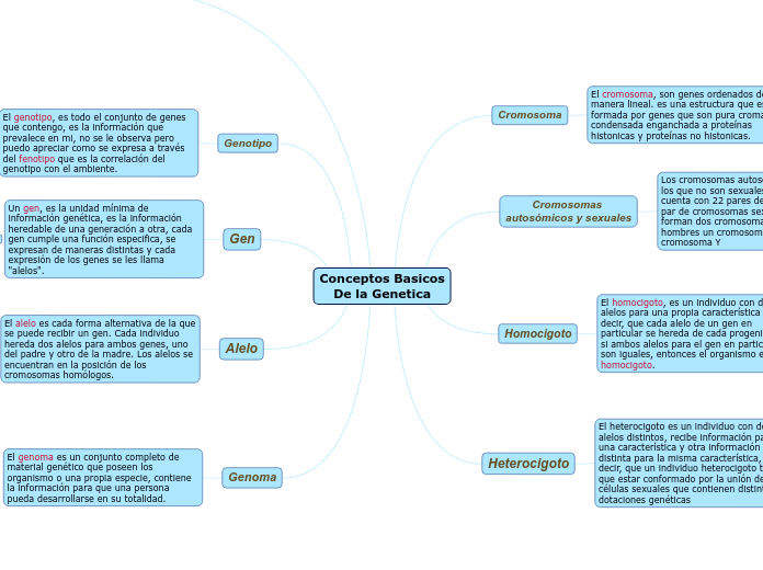 Conceptos Basicos
De la Genetica - Mapa Mental