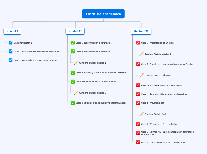 Escritura académica - Mapa Mental