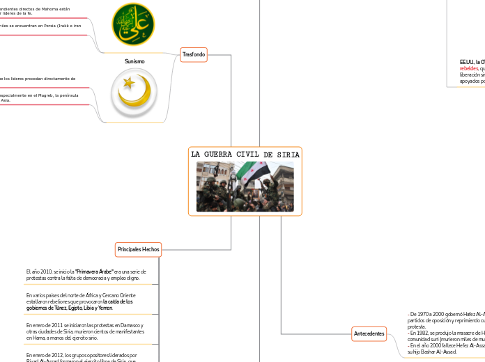 LA GUERRA CIVIL DE SIRIA