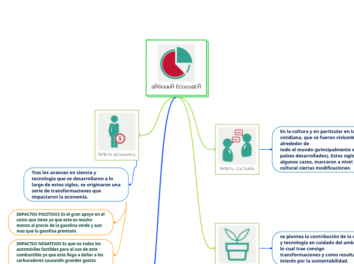 GASOLINA ECOLOGICA - Mapa Mental