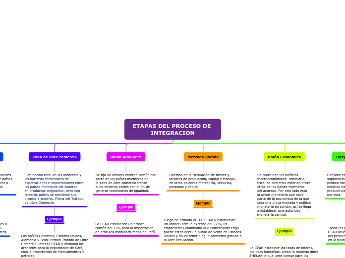 ETAPAS DEL PROCESO DE INTEGRACION - Mapa Mental
