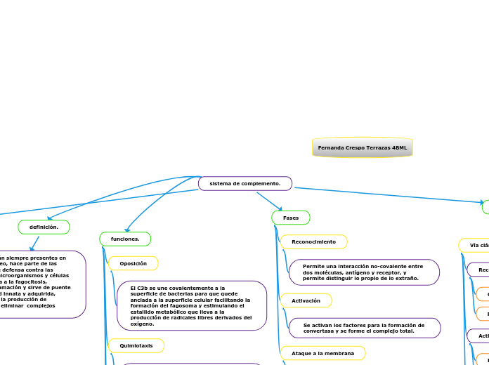 sistema de complemento. - Mapa Mental