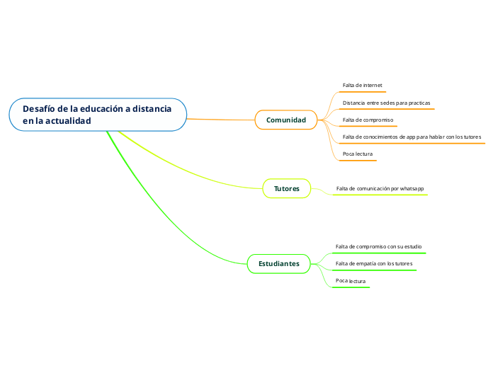 Desafío de la educación a distancia en ...- Mapa Mental