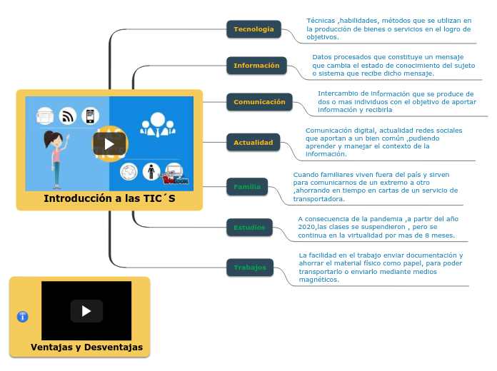 Introducción a las TIC´S - Mapa Mental