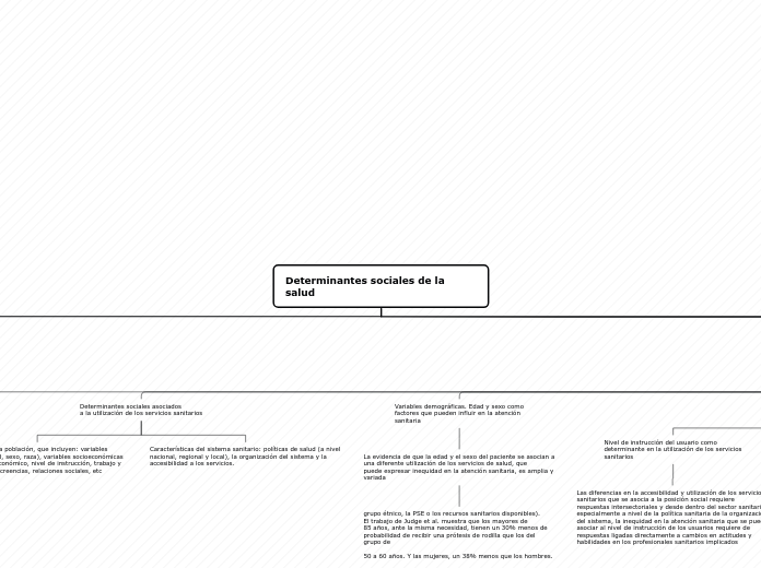 Determinantes sociales de la salud - Mapa Mental