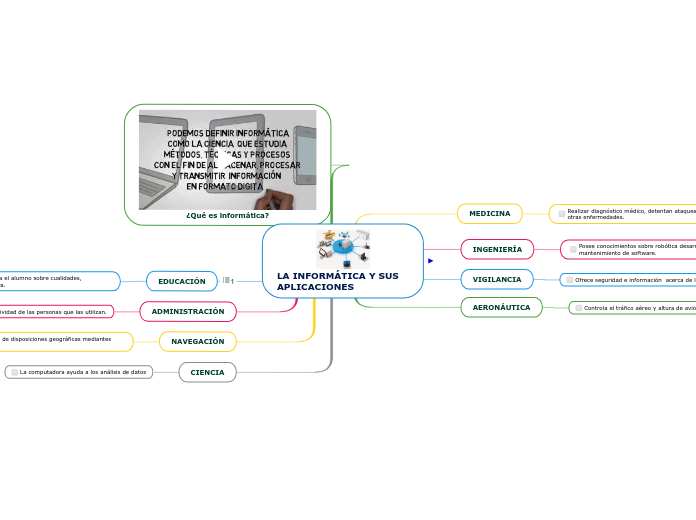 LA INFORMÁTICA Y SUS APLICACIONES - Mapa Mental
