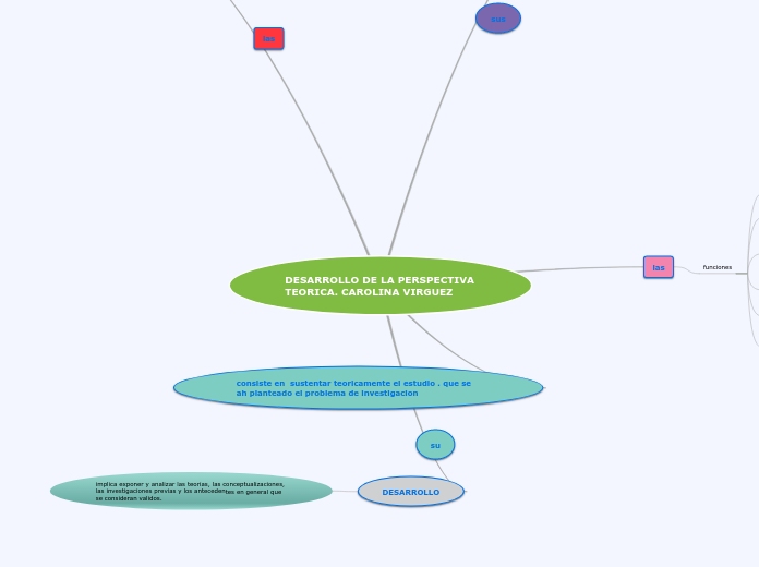 DESARROLLO DE LA PERSPECTIVA TEORICA. C...- Mapa Mental