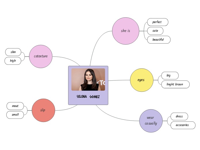 SELENA  GOMEZ - Mind Map