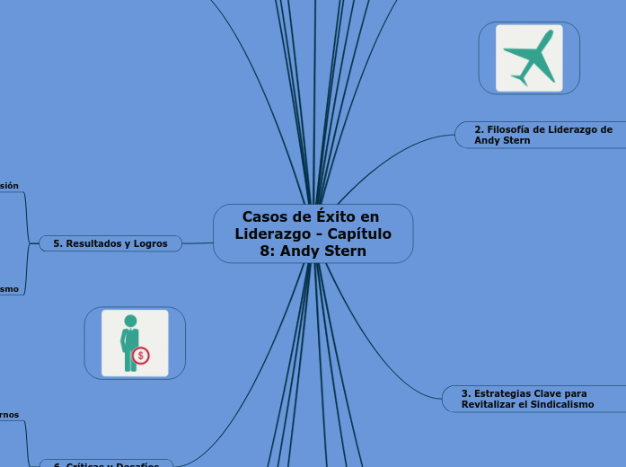 Casos de Éxito en Liderazgo - Capítulo ...- Mapa Mental