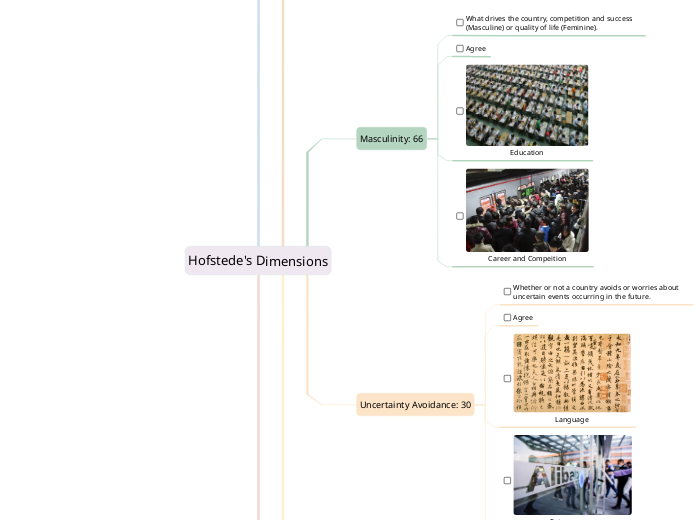 Hofstede's Dimensions - Mind Map