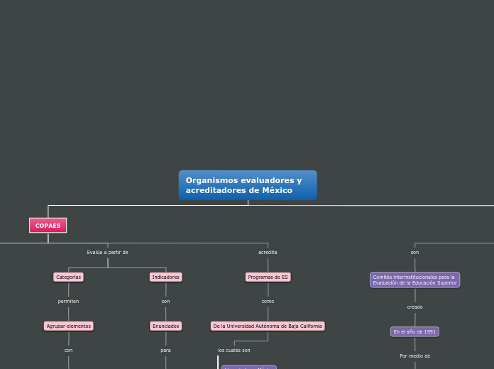 Organismos evaluadores y acreditadores ...- Mapa Mental