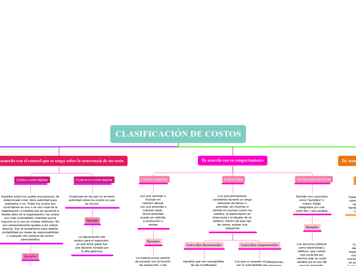 CLASIFICACIÓN DE COSTOS - Mapa Mental