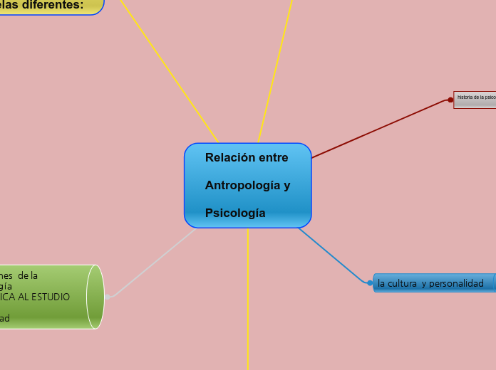 Relación entre

Antropología y

Psicología
