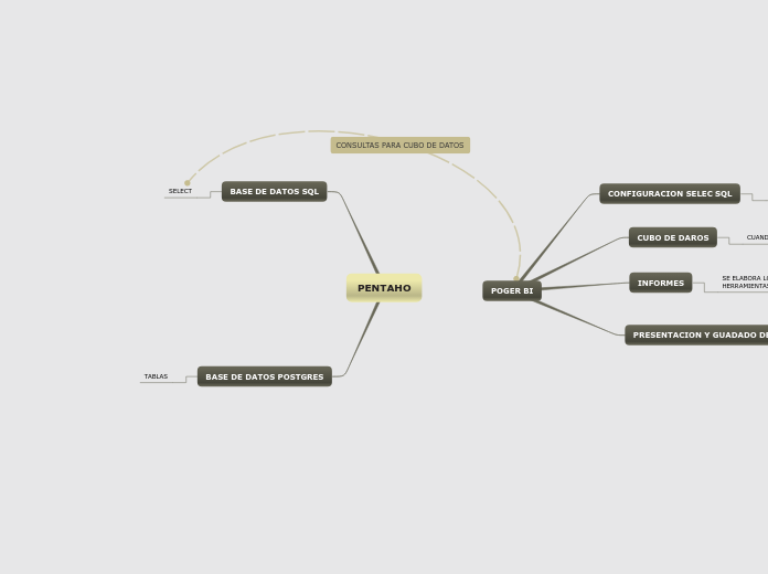 PENTAHO - Mapa Mental