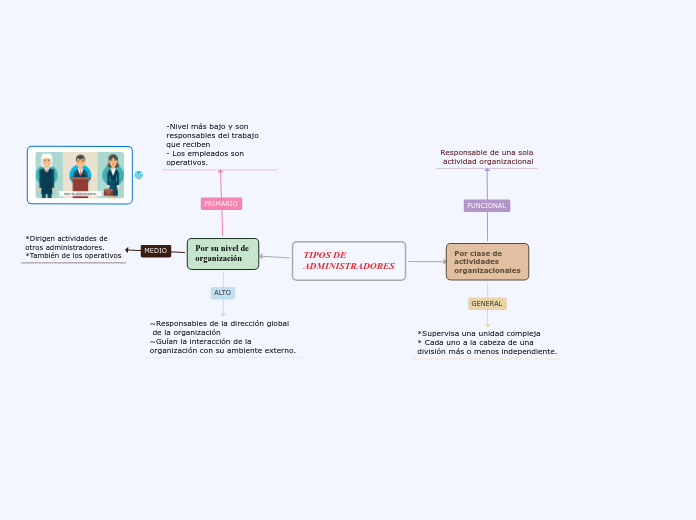 TIPOS DE 
ADMINISTRADORES - Mapa Mental