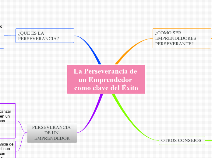 La Perseverancia de un Emprendedor como...- Mapa Mental