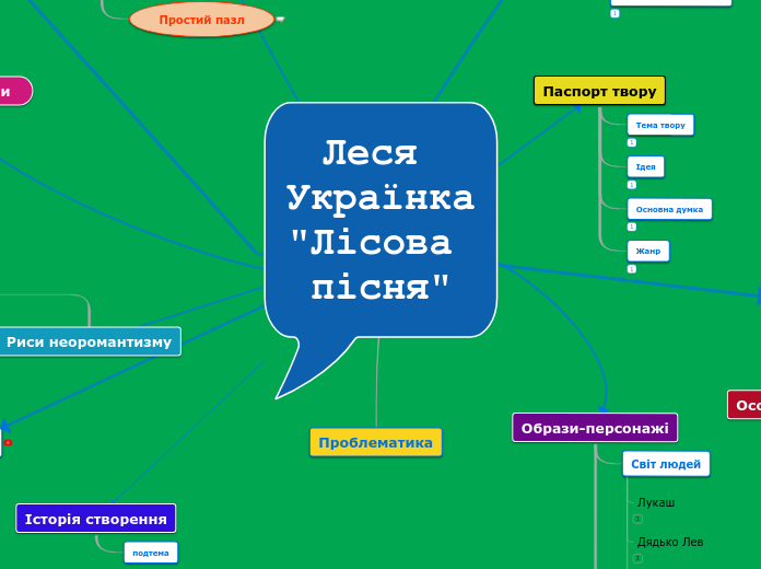 Леся Українка Лісова пісня - Mind Map