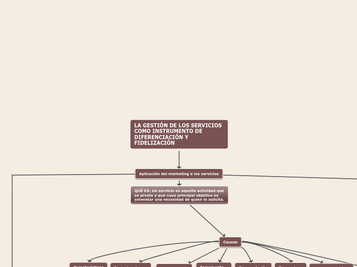 LA GESTIÓN DE LOS SERVICIOS COMO INSTRU...- Mapa Mental
