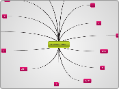 God Want What - Mind Map