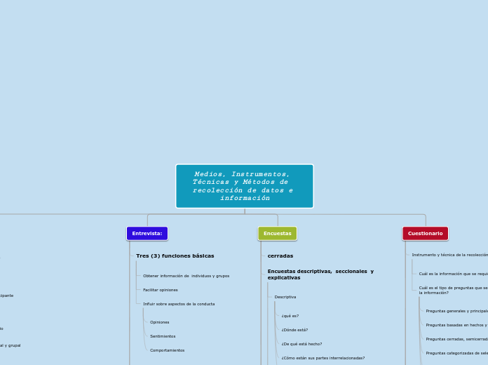 Medios, Instrumentos, Técnicas y Método...- Mapa Mental