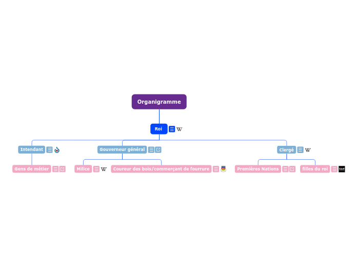 Organigramme - Carte Mentale