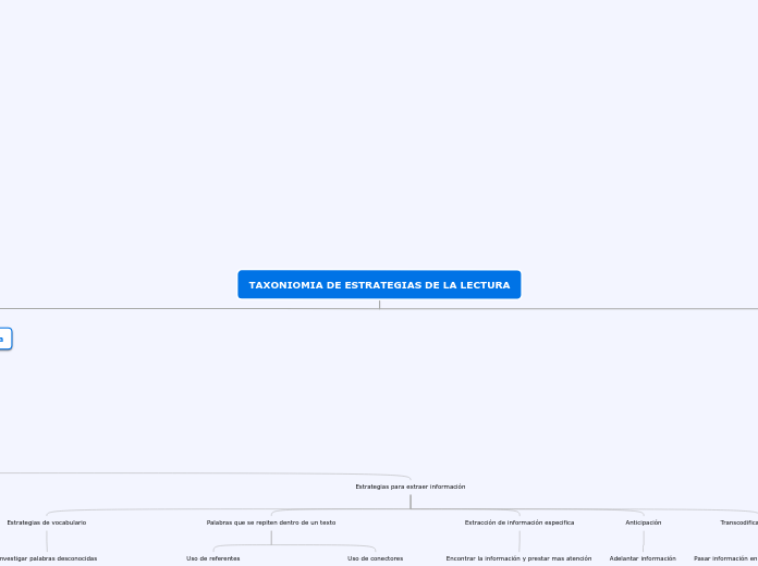 TAXONIOMIA DE ESTRATEGIAS DE LA LECTURA - Mapa Mental