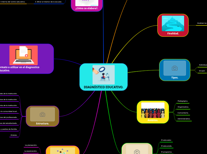 DIAGNÓSTICO EDUCATIVO. - Mapa Mental