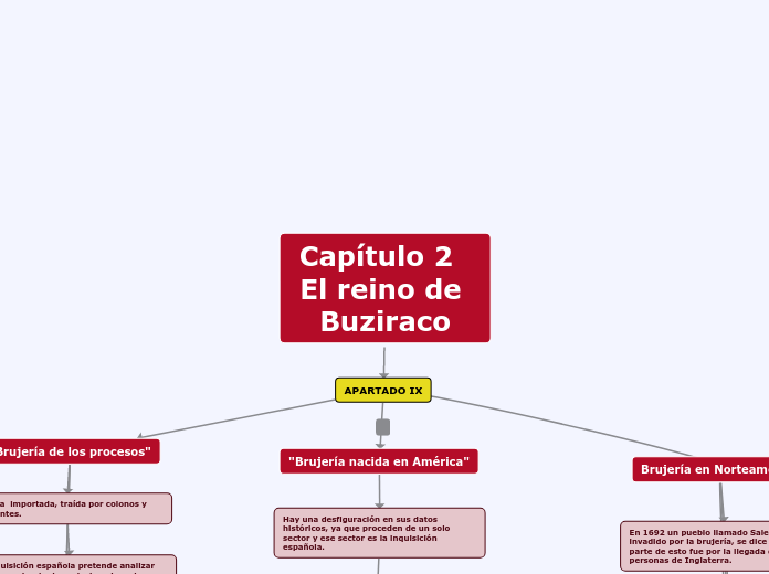 Capítulo 2  El reino de Buziraco - Mapa Mental