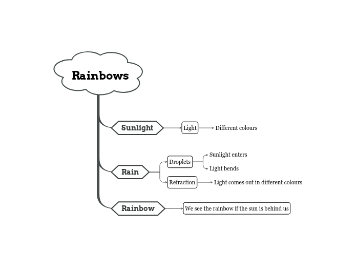 Rainbows - Mind Map