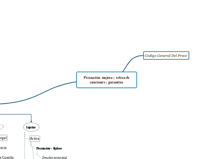 Prestación, mejora y relevo de caucione...- Mapa Mental
