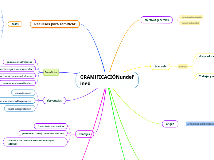 GRAMIFICACIÓN - Mapa Mental