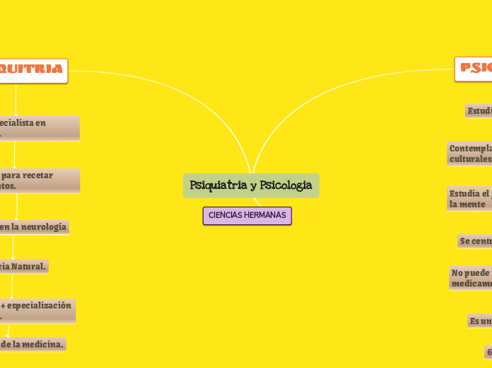 Psiquiatria y Psicologia - Mapa Mental