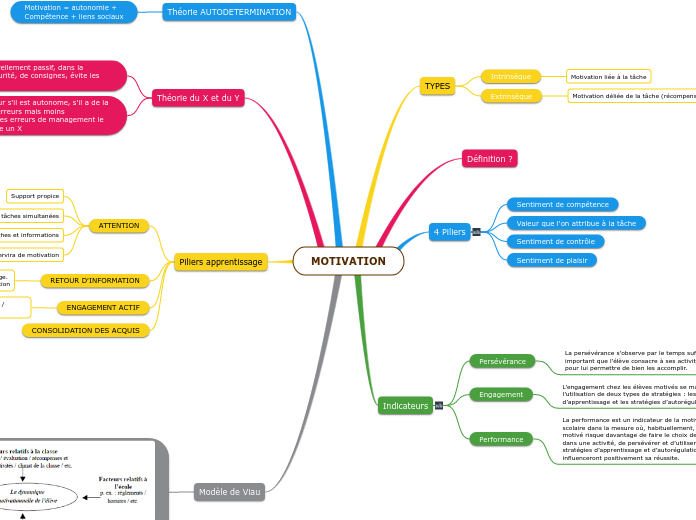 MOTIVATION - Carte Mentale