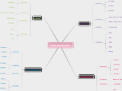 Macromolecules - Mind Map