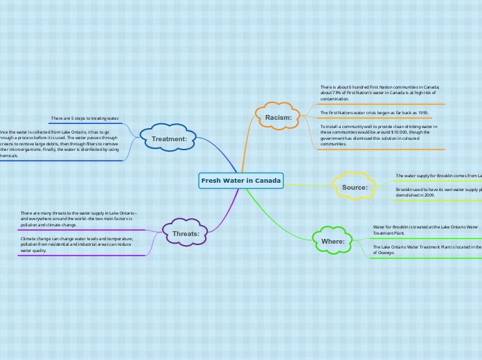 Fresh Water in Canada - Mind Map