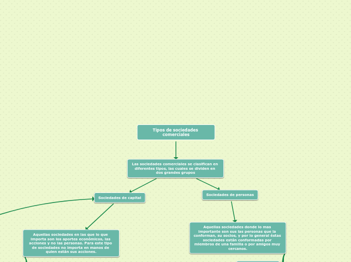 Tipos de sociedades comerciales - Mapa Mental