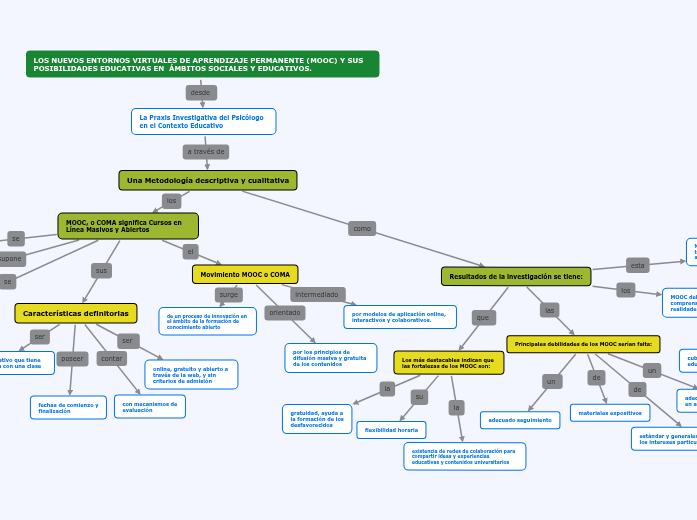 LOS NUEVOS ENTORNOS VIRTUALES DE APRENDIZA...- Mind Map